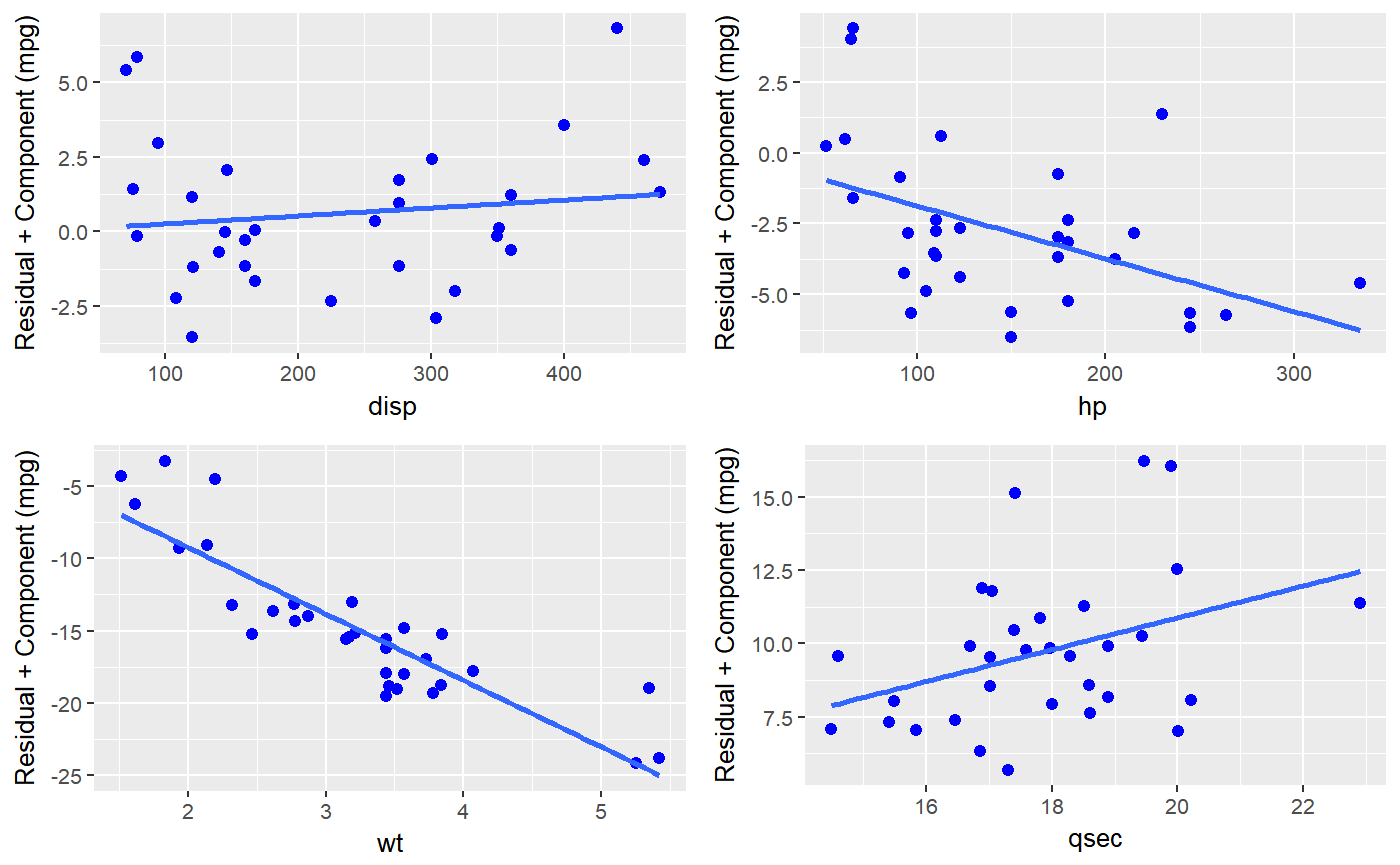 Residual Plus Component Plot Ols rpc plot Olsrr Residual Plus Component Plot Ols rpc plot Olsrr